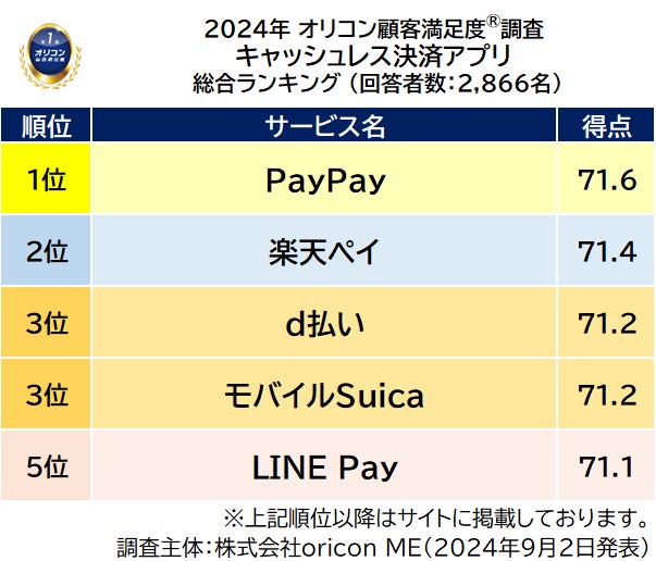 1)総合ランキング(2024年 オリコン顧客満足度®調査 キャッシュレス決済アプリ)