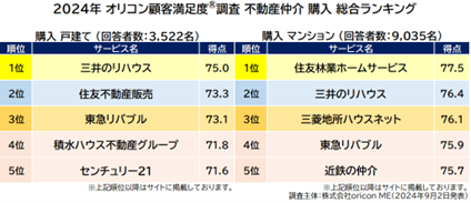 不動産仲介 購入 総合ランキング_まとめ（オリコン顧客満足度®調査）