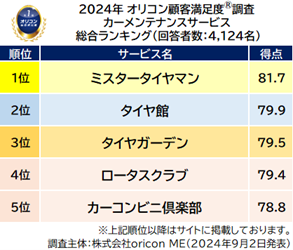 カーメンテナンスサービス 総合ランキング（オリコン顧客満足度®調査）