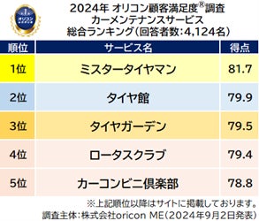 カーメンテナンスサービス 総合ランキング(オリコン顧客満足度®調査)