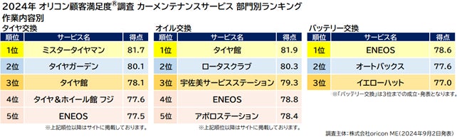 カーメンテナンスサービス 作業内容別ランキング(オリコン顧客満足度®調査)