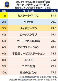 カーメンテナンスサービス 総合ランキングTOP10(オリコン顧客満足度®調査)