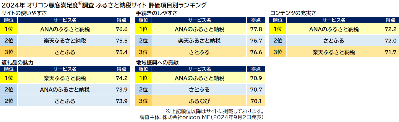 ふるさと納税サイト 評価項目別ランキング（オリコン顧客満足度®調査）