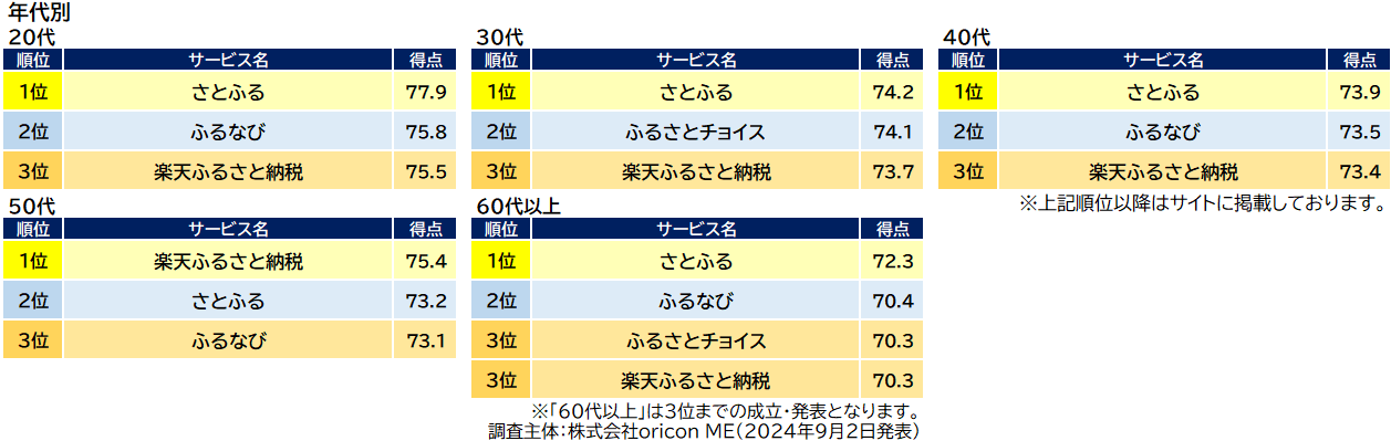 ふるさと納税サイト 部門別ランキング 年代別 （オリコン顧客満足度®調査）