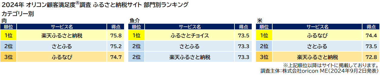 ふるさと納税サイト 部門別ランキング カテゴリー別（オリコン顧客満足度®調査）