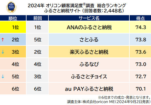 ふるさと納税サイト 総合ランキング（オリコン顧客満足度®調査）