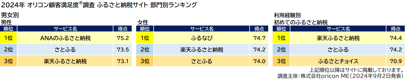 ふるさと納税サイト 部門別ランキング 男女別 利用経験別（オリコン顧客満足度®調査）