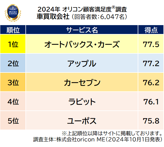 2024年 満足度の高い『車買取会社』ランキング ｜ 【オートバックス