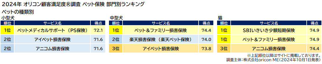 ペット保険 部門別ランキング ペットの種類別（オリコン顧客満足度®調査）
