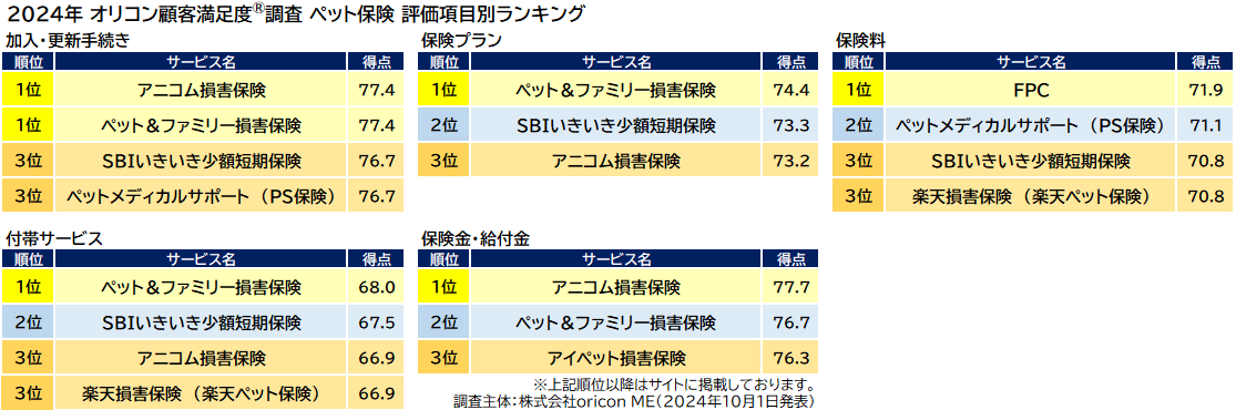 ペット保険 評価項目別ランキング（オリコン顧客満足度®調査）