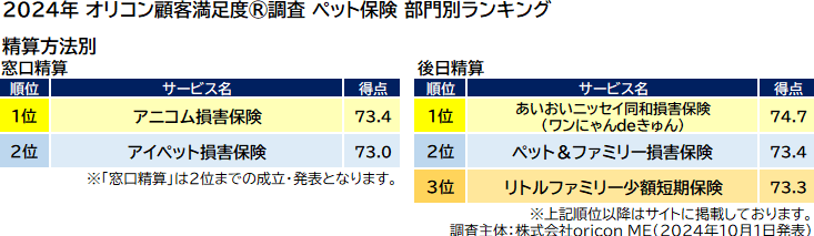 ペット保険 部門別ランキング 精算方法別（オリコン顧客満足度®調査）
