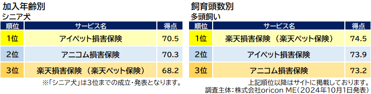 ペット保険 部門別ランキング 加入年齢別／飼育頭数別（オリコン顧客満足度®調査）