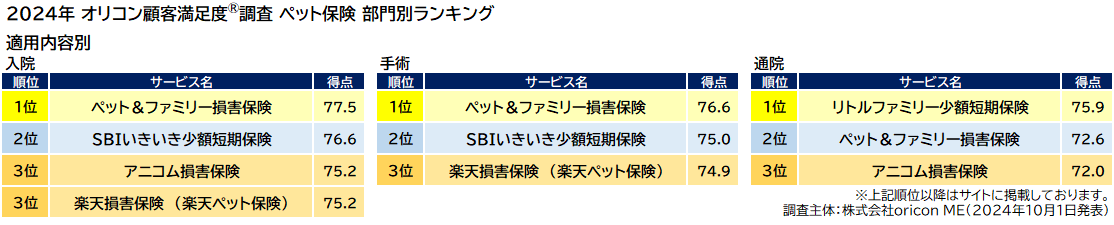 ペット保険 部門別ランキング 適用内容別（オリコン顧客満足度®調査）