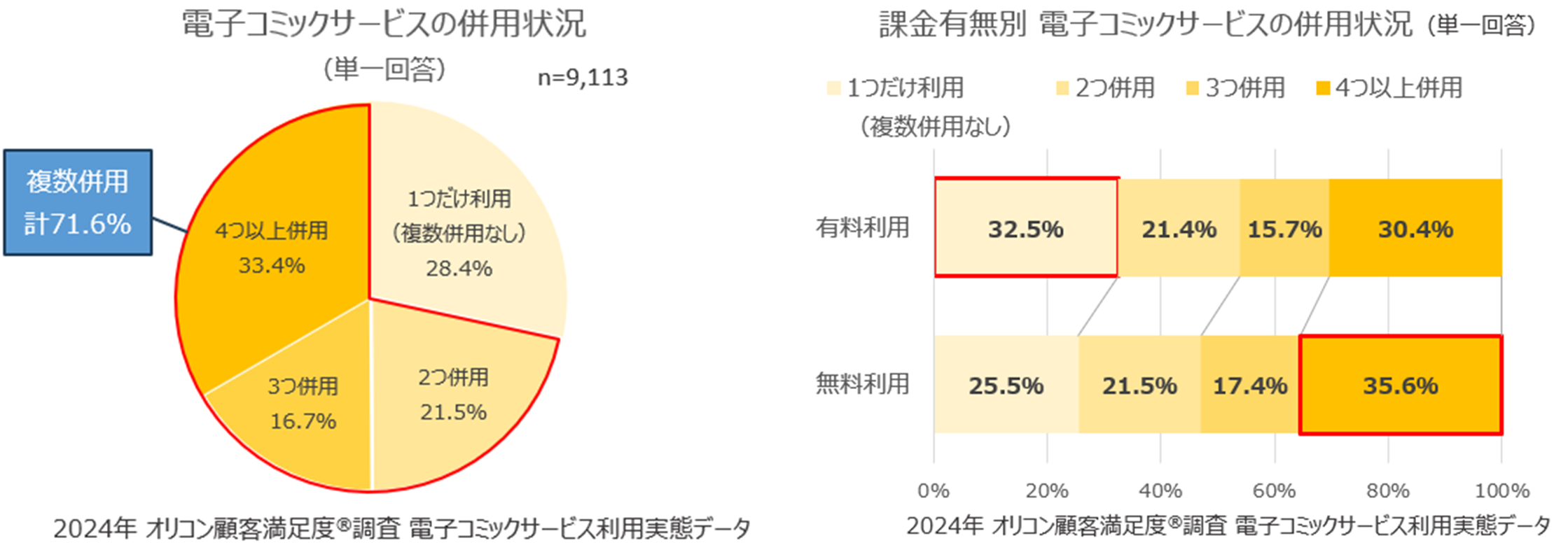 『電子コミックサービス 利用実態』併用状況／課金有無別 併用状況（オリコン顧客満足度）