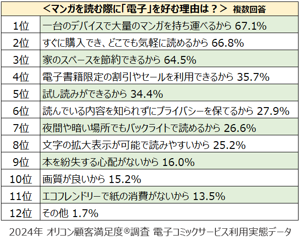 『電子コミックサービス 利用実態』「電子」を好む理由（オリコン顧客満足度）
