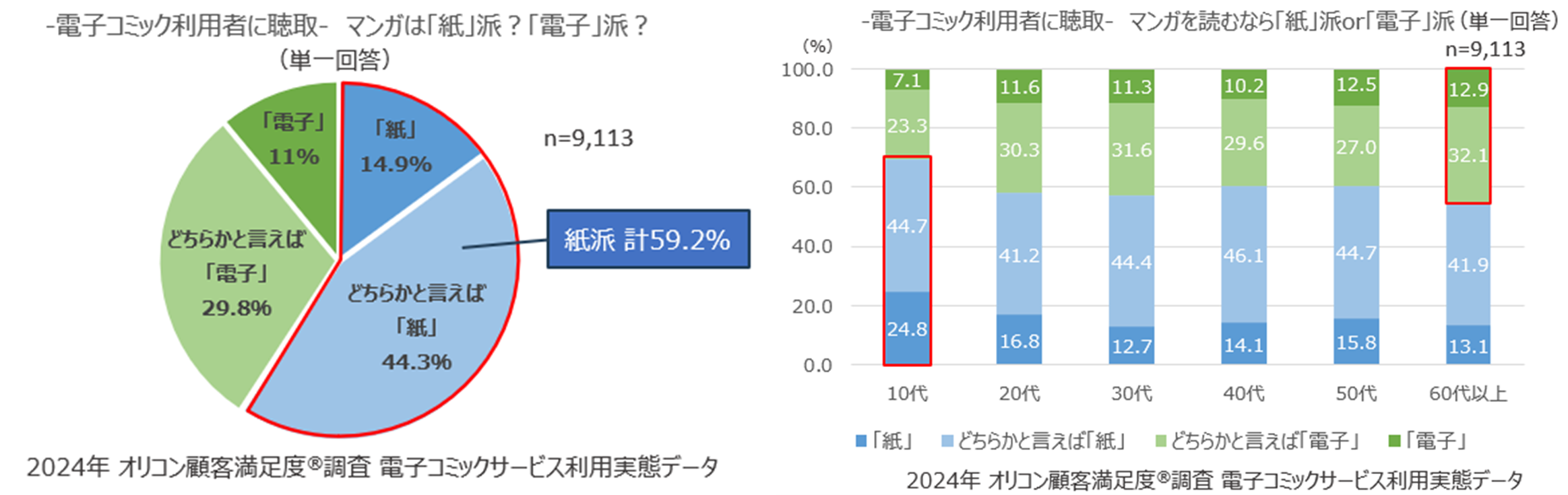 『電子コミックサービス 利用実態』マンガは「紙」派？「電子」派？（オリコン顧客満足度）