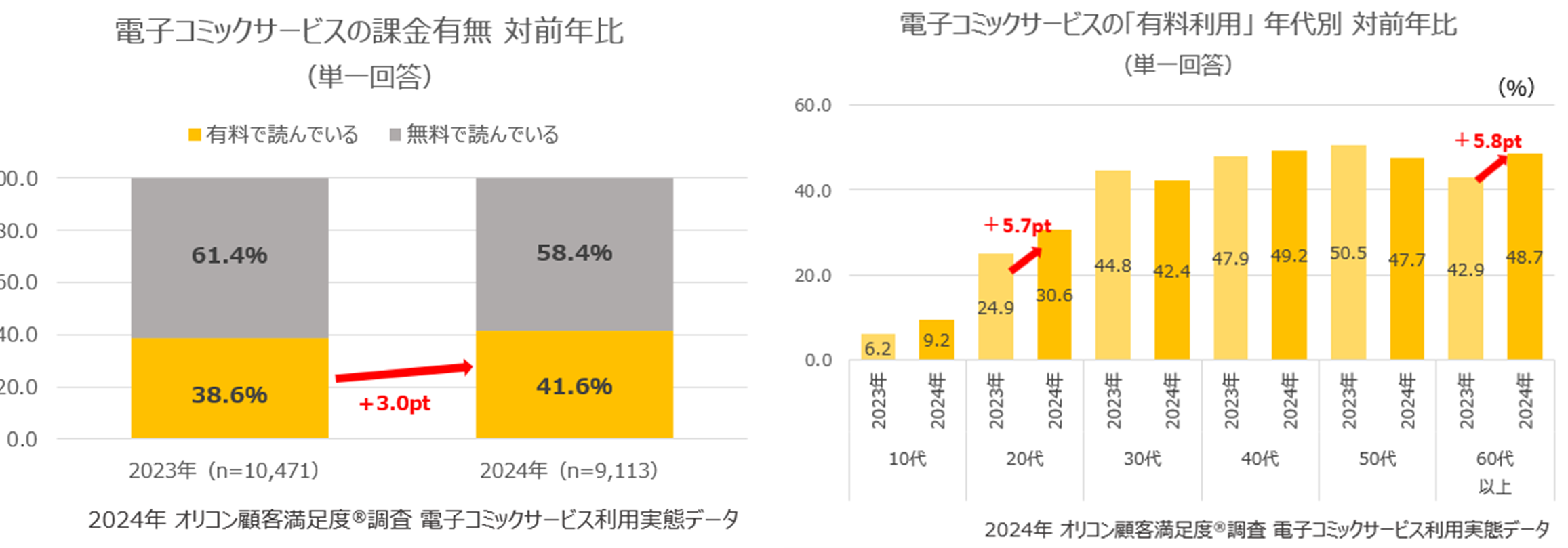 『電子コミックサービス 利用実態』課金有無／「有料利用」年代別（オリコン顧客満足度）