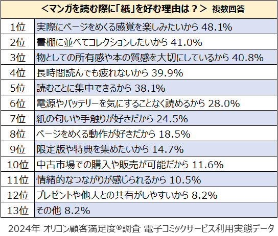 『電子コミックサービス 利用実態』「紙」を好む理由（オリコン顧客満足度）