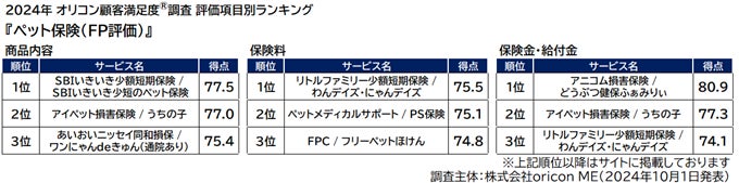 『ペット保険(FP評価)』評価項目別ランキング(オリコン顧客満足度)