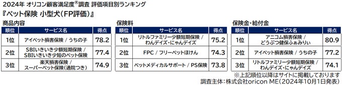 『ペット保険 小型犬(FP評価)』評価項目別ランキング(オリコン顧客満足度)
