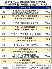 『ペット保険 猫(FP評価)』総合ランキング(オリコン顧客満足度)