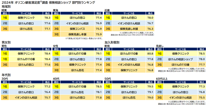 保険相談ショップ 部門別ランキング（オリコン顧客満足度）