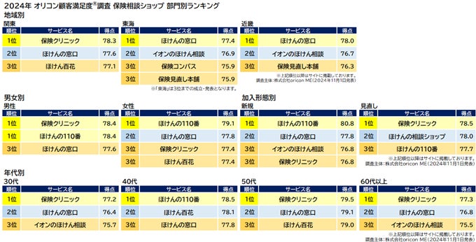 保険相談ショップ 部門別ランキング(オリコン顧客満足度)