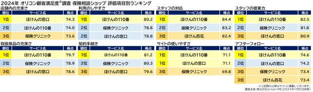 保険相談ショップ 評価項目別ランキング(オリコン顧客満足度)