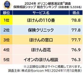 保険相談ショップ 総合ランキング(オリコン顧客満足度)