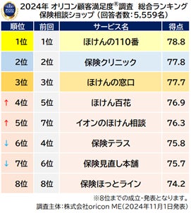 保険相談ショップ 総合ランキング(前回順位あり)(オリコン顧客満足度)
