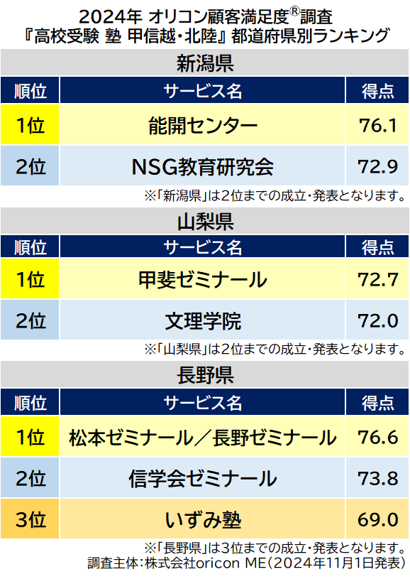 〈甲信越・北陸〉都道府県別 高校受験 集団塾（2024年 オリコン顧客満足度®調査）