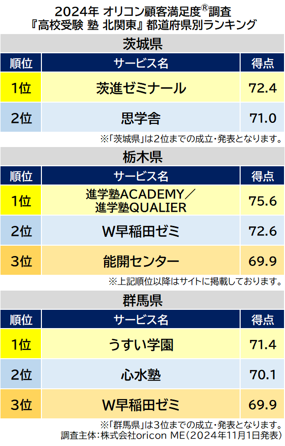 〈北関東〉都道府県別 高校受験 集団塾（2024年 オリコン顧客満足度®調査）