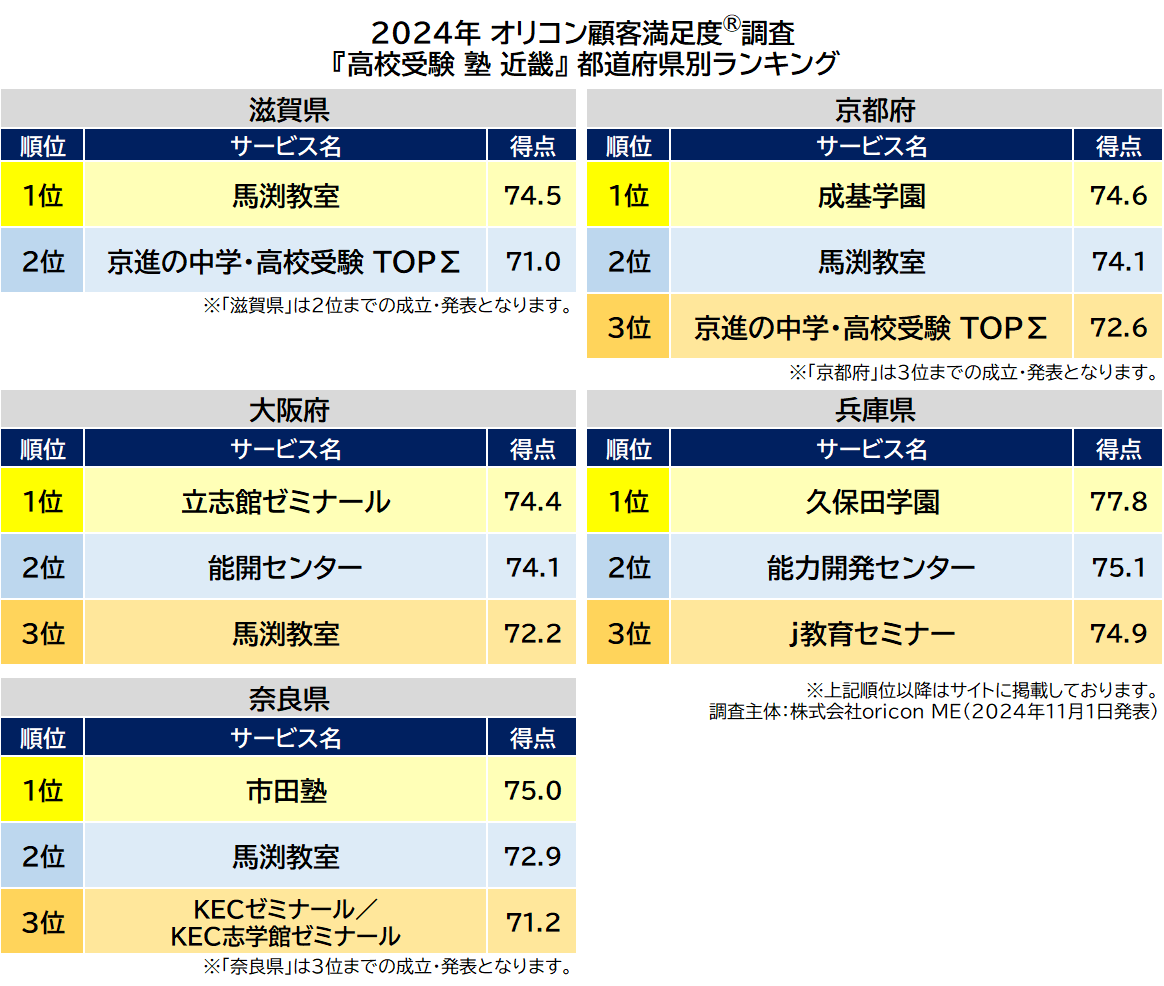 〈近畿〉都道府県別 高校受験 集団塾（2024年 オリコン顧客満足度®調査）
