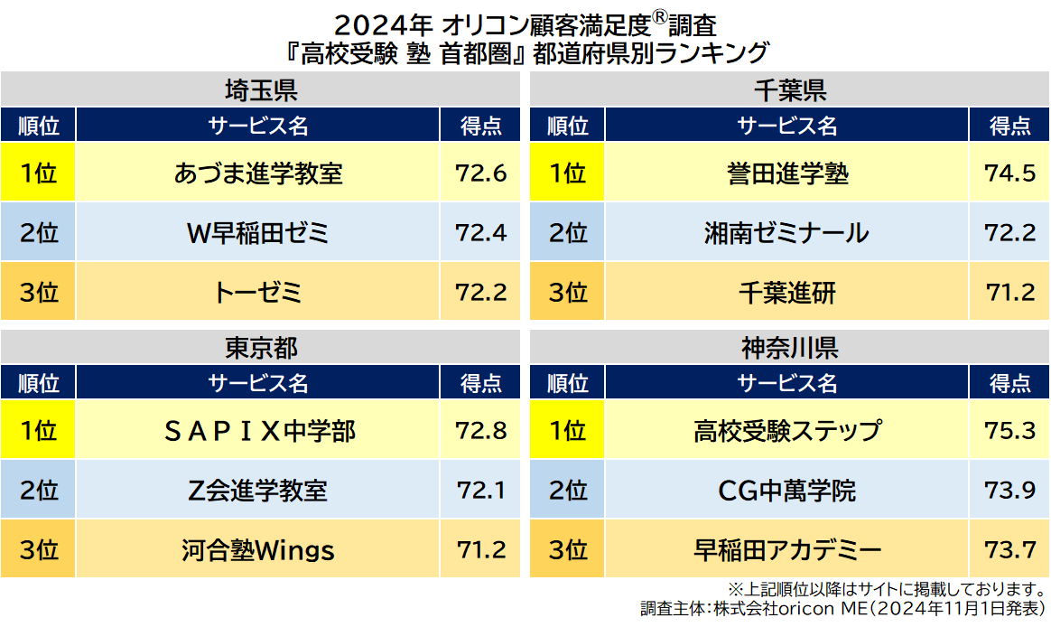 〈首都圏〉都道府県別 高校受験 集団塾（2024年 オリコン顧客満足度®調査）