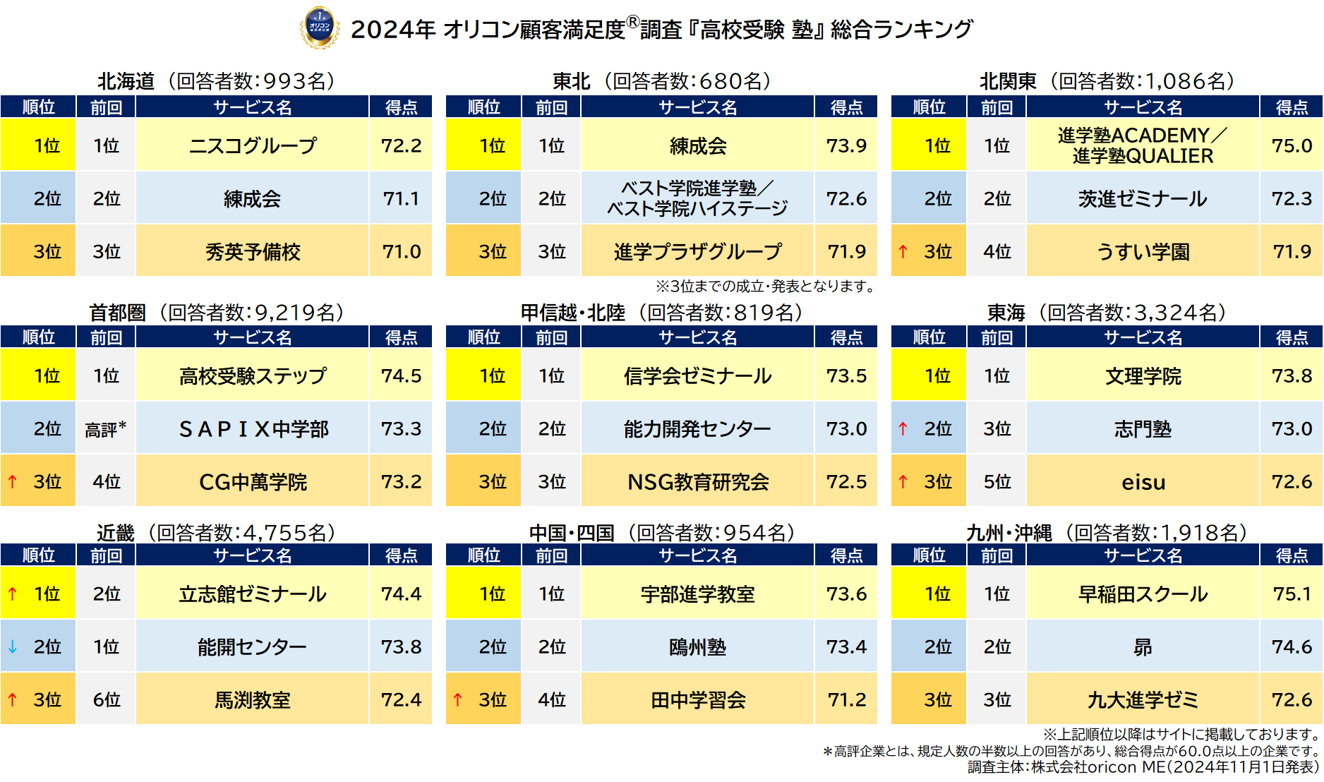 総合ランキング 高校受験 集団塾（2024年 オリコン顧客満足度®調査）
