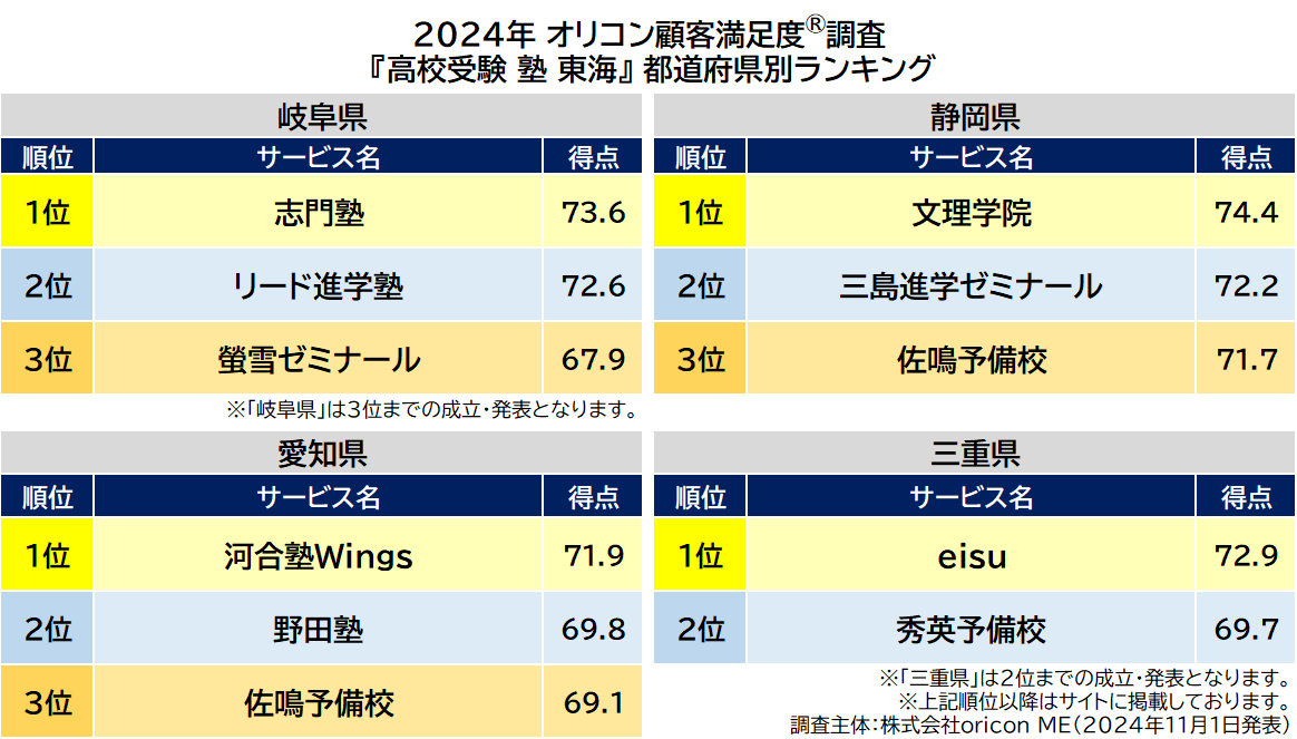 〈東海〉都道府県別 高校受験 集団塾（2024年 オリコン顧客満足度®調査）
