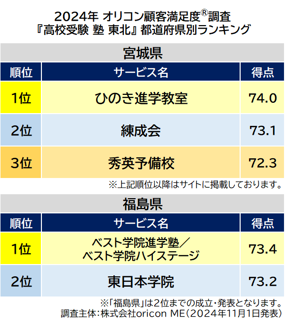 〈東北〉都道府県別 高校受験 集団塾（2024年 オリコン顧客満足度®調査）