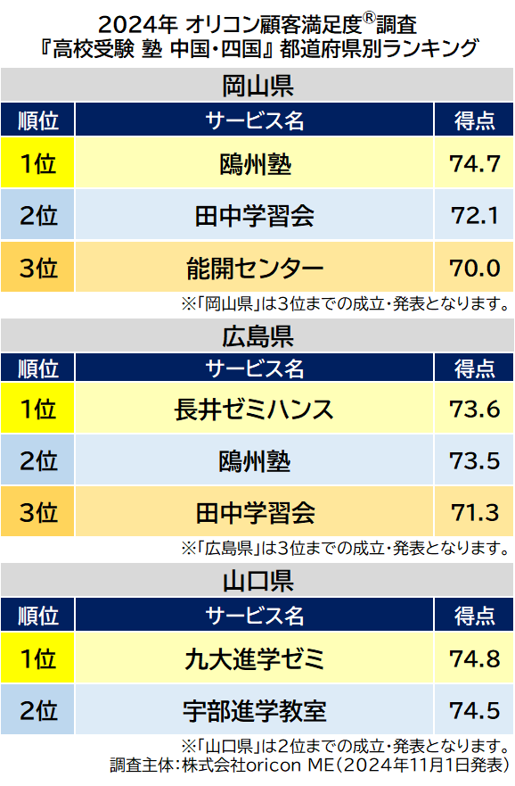 〈中国・四国〉都道府県別 高校受験 集団塾（2024年 オリコン顧客満足度®調査）