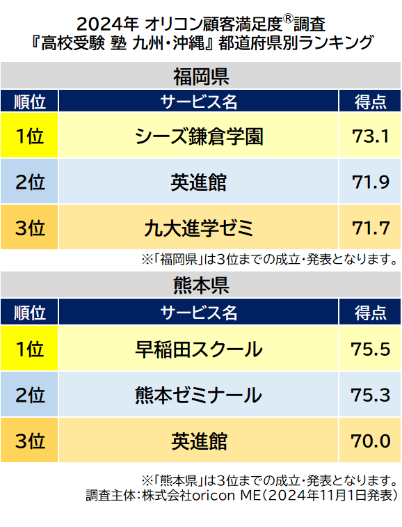 〈九州・沖縄〉都道府県別 高校受験 集団塾（2024年 オリコン顧客満足度®調査）