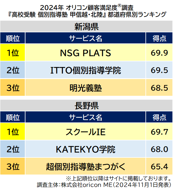 〈甲信越・北陸〉都道府県別 高校受験 個別指導塾（2024年 オリコン顧客満足度®調査）