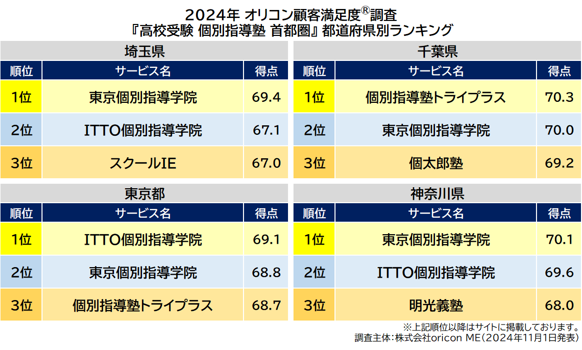 〈首都圏〉都道府県別 高校受験 個別指導塾（2024年 オリコン顧客満足度®調査）