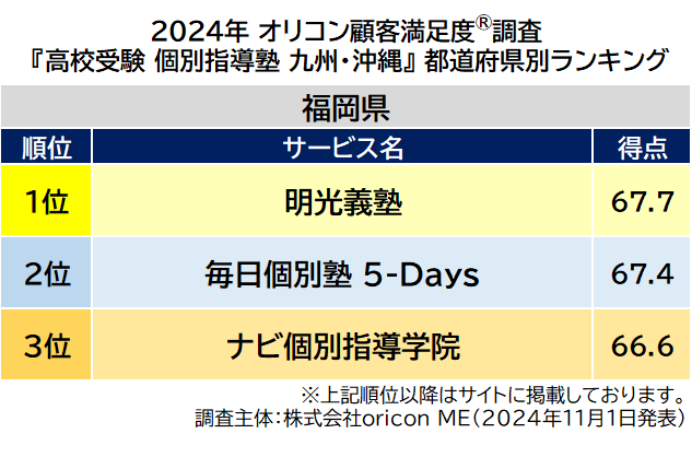 〈九州・沖縄〉都道府県別 高校受験 個別指導塾（2024年 オリコン顧客満足度®調査）