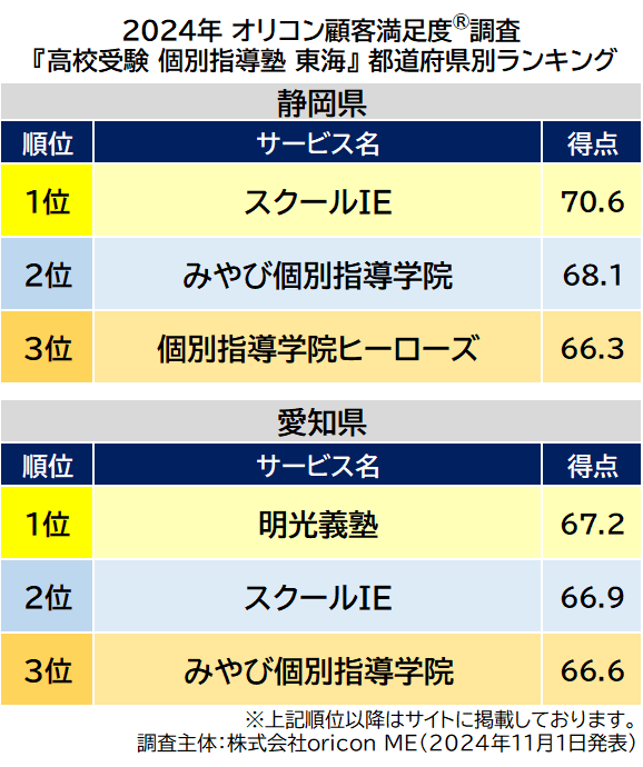 〈東海〉都道府県別 高校受験 個別指導塾（2024年 オリコン顧客満足度®調査）