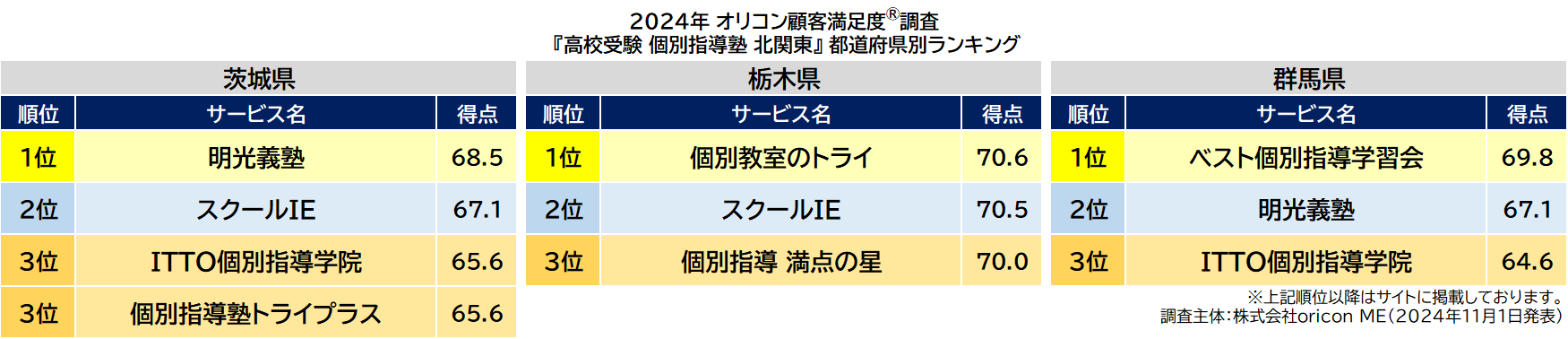 〈北関東〉都道府県別 高校受験 個別指導塾（2024年 オリコン顧客満足度®調査）