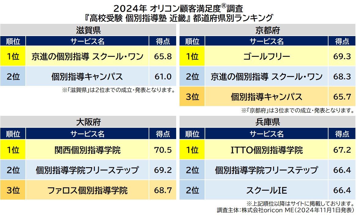 〈近畿〉都道府県別 高校受験 個別指導塾（2024年 オリコン顧客満足度®調査）
