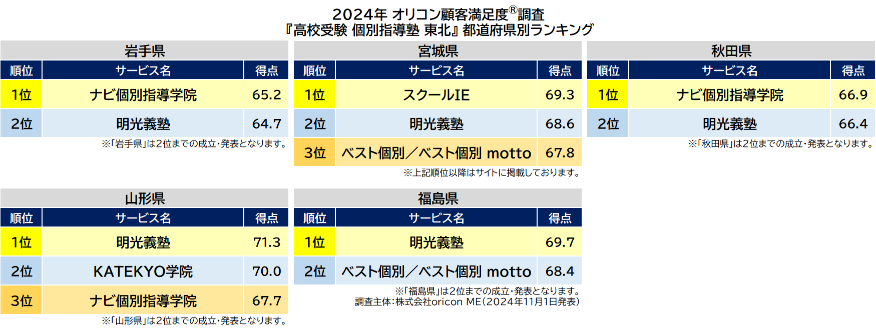 〈東北〉都道府県別 高校受験 個別指導塾（2024年 オリコン顧客満足度®調査）