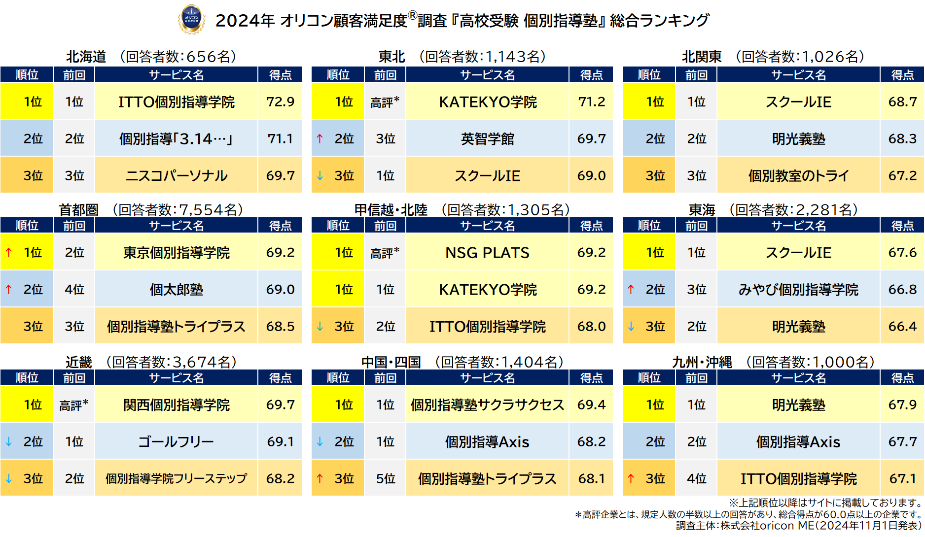 総合ランキング 高校受験 個別指導塾（2024年 オリコン顧客満足度®調査）