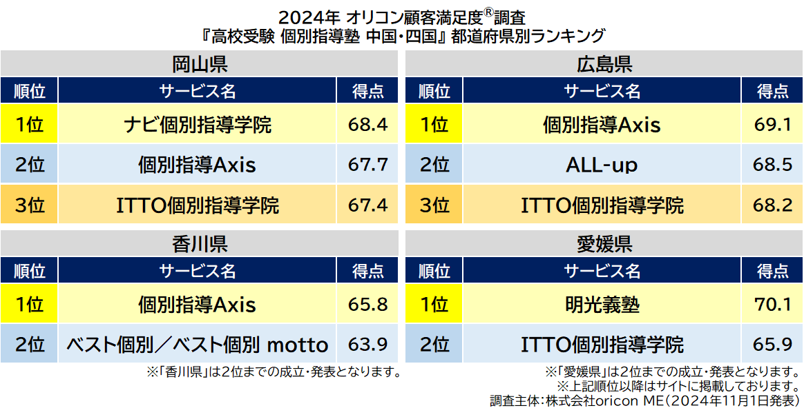 〈中国・四国〉都道府県別 高校受験 個別指導塾（2024年 オリコン顧客満足度®調査）