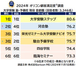 大学受験 塾・予備校 現役 首都圏_総合(オリコン顧客満足度)