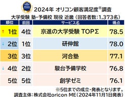 大学受験 塾・予備校 現役 近畿_総合(オリコン顧客満足度)